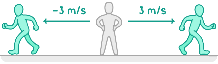 A grey figure stands on a line between two green figures walking away in opposite directions, a left arrow labelled -3 m/s and a right arrow labelled 3 m/s.