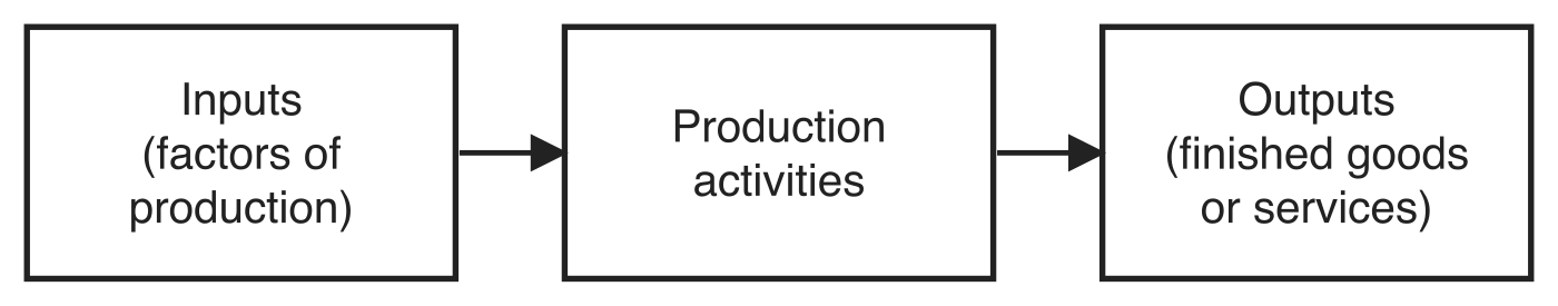Flow diagram of the production process: a box labelled Inputs (factors of production) leads by arrow to a box labelled Production activities, which leads by arrow to a box labelled Outputs (finished goods or services).