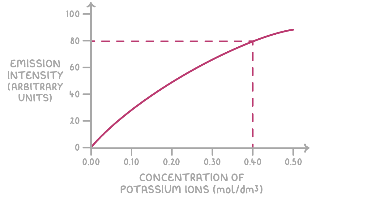 A curve rising from zero on axes labelled emission intensity (arbitrary units), 0 to 100, and concentration of potassium ions (mol/dm3), 0.00 to 0.50, with dashed lines from 80 across and down to 0.40.