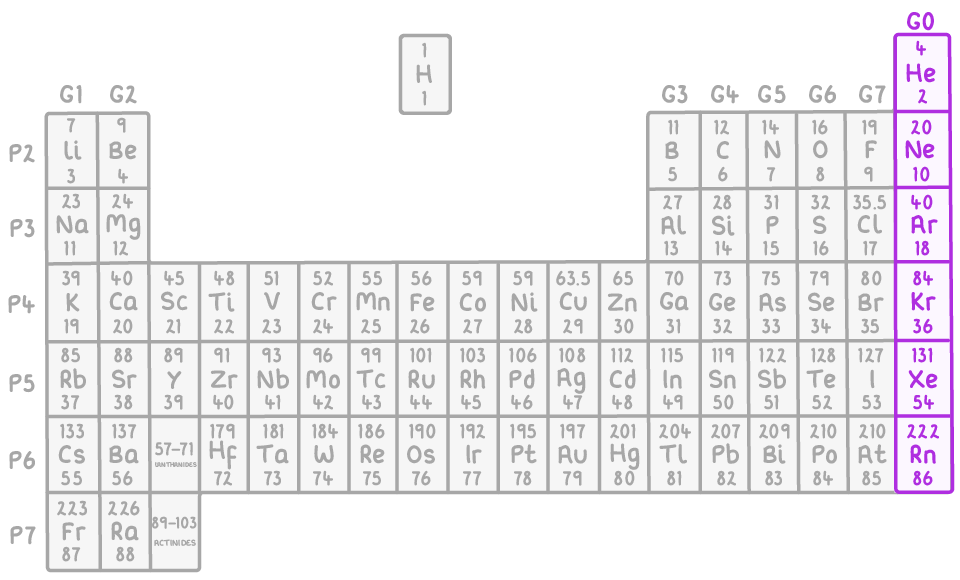 Periodic table with the Group 0 column, helium down to radon, highlighted in purple.
