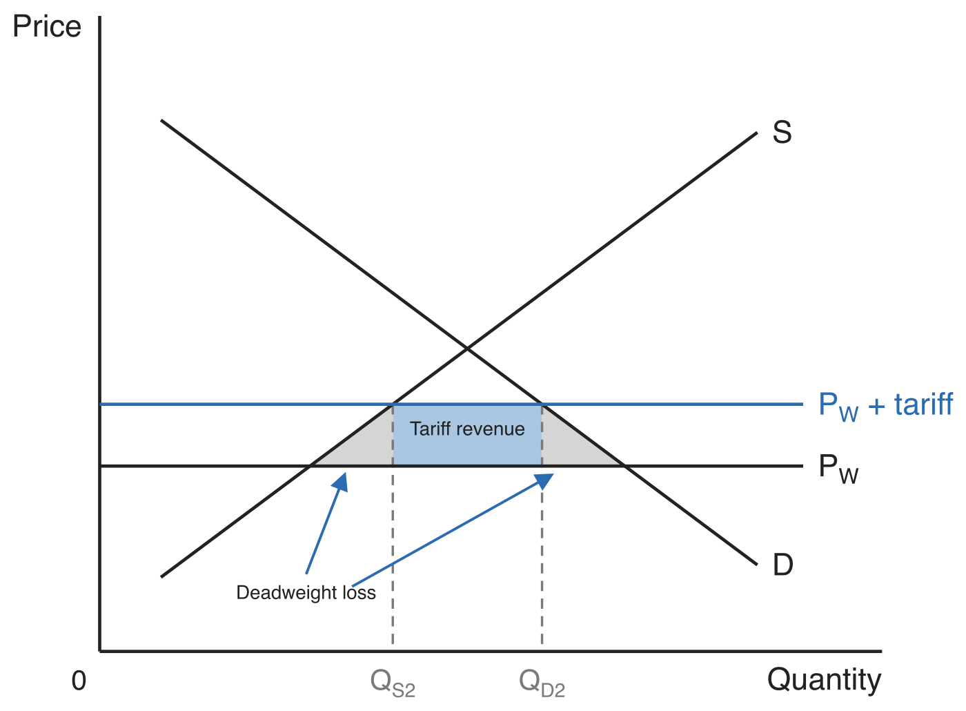 A tariff lifting the domestic price from the world price line P_W to P_W + tariff. Domestic supply rises to Q_S2 and demand falls to Q_D2. The shaded rectangle between them is labelled Tariff revenue, and the two shaded triangles either side of it are labelled Deadweight loss.