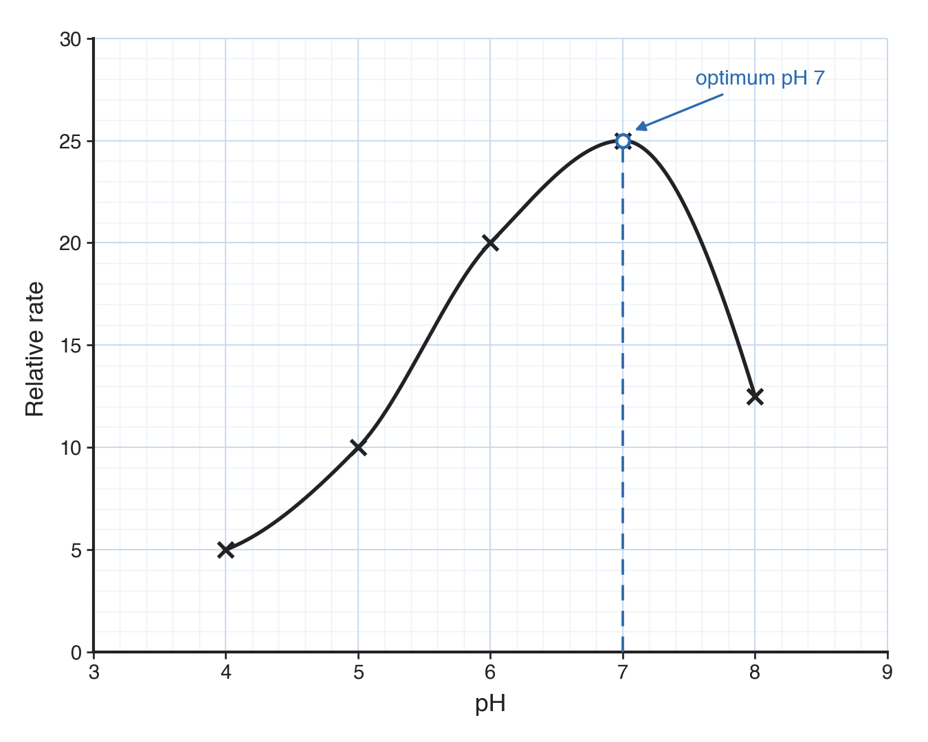 Rate against pH, crosses on a smooth curve rising from 5 at pH 4 to a peak of 25 at pH 7, arrowed optimum pH 7, then falling to 12.5 at pH 8.