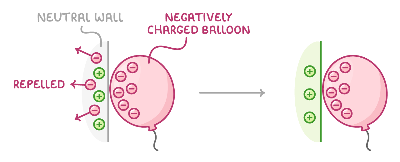 A negatively charged balloon pressed against a neutral wall, with minus signs in the wall arrowed away and labelled repelled, then the same balloon against a wall surface carrying only plus signs.
