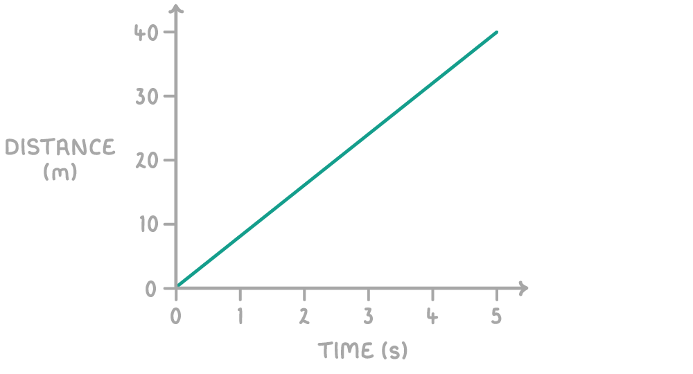 A distance-time graph with one straight green line rising from the origin to 40 m at 5 s, distance in metres up the axis and time in seconds along it.