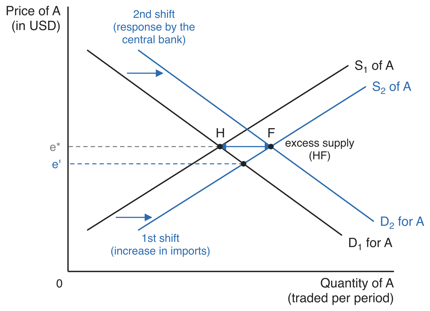 The market for currency A, with the price of A in US dollars on the vertical axis and the quantity of A traded per period on the horizontal. D1 for A and S1 of A cross at H on the pegged rate e*. Supply shifts right to S2 of A (1st shift, increase in imports), so at e* the quantity supplied reaches F, leaving excess supply HF and pressure for the rate to fall to e' where S2 of A cuts D1 for A. Demand then shifts right to D2 for A (2nd shift, response by the central bank), which meets S2 of A at F and holds the rate at e*.