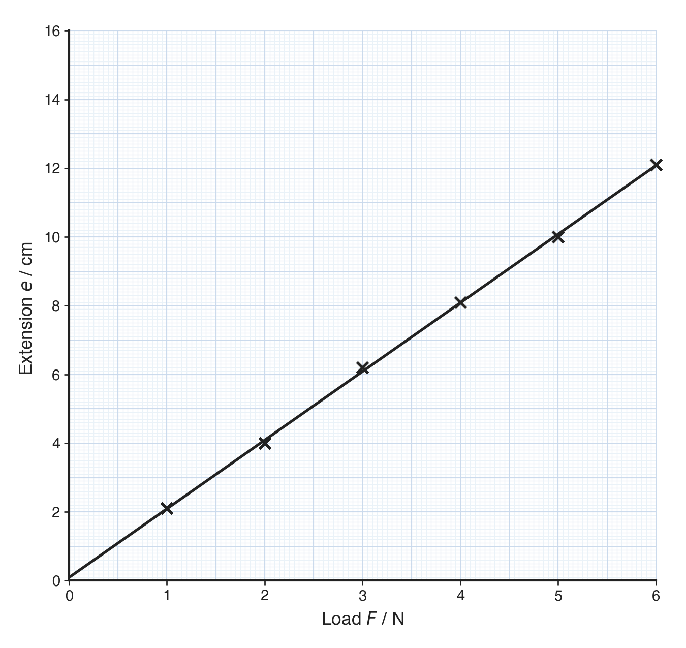 Six crosses rise in a near-straight line on graph paper with axes labelled load F / N and extension e / cm, and one thin ruled straight line runs through them from the origin.