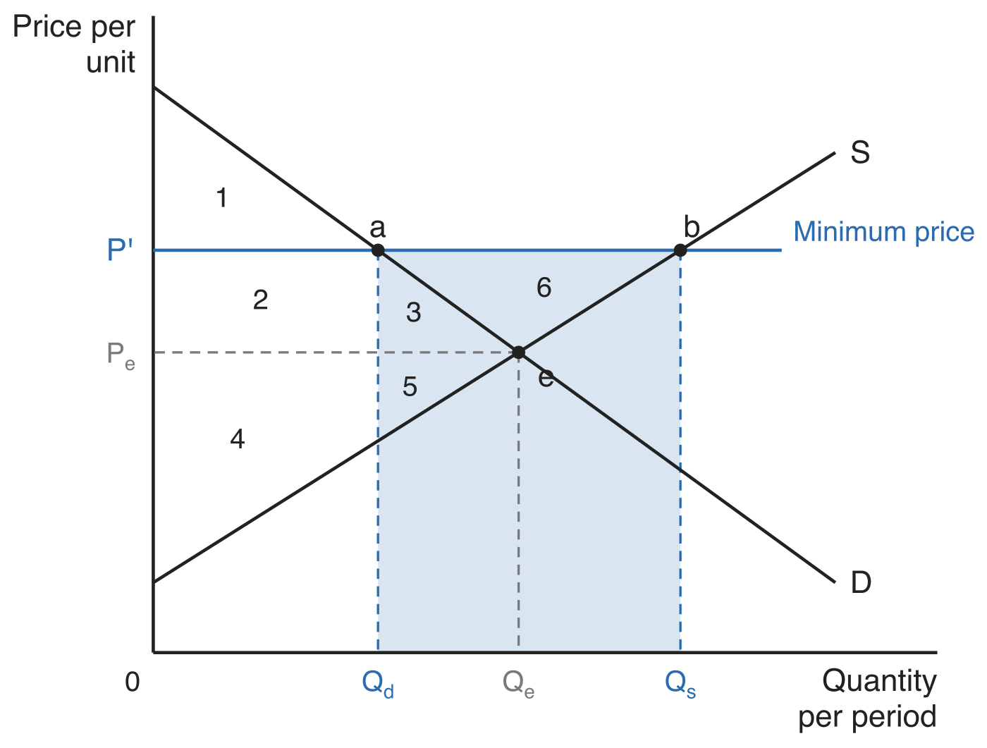 Price floor welfare diagram. Demand D and supply S cross at equilibrium e (price Pe, quantity Qe), with a minimum price P' above Pe meeting demand at point a above quantity Qd and supply at point b above quantity Qs. Six areas are numbered: 1 above P' under D, 2 and 3 between Pe and P', 4 and 5 below Pe above S, and 6 in the triangle a e b. The rectangle from Qd to Qs up to P' is shaded as the government's purchase of the surplus.