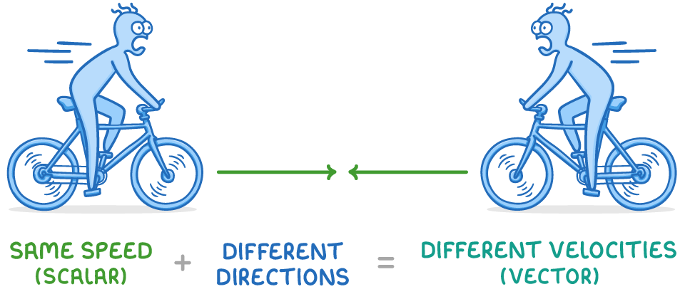 Two identical cyclists face each other with green arrows between them pointing inwards, above the caption same speed (scalar) plus different directions equals different velocities (vector).