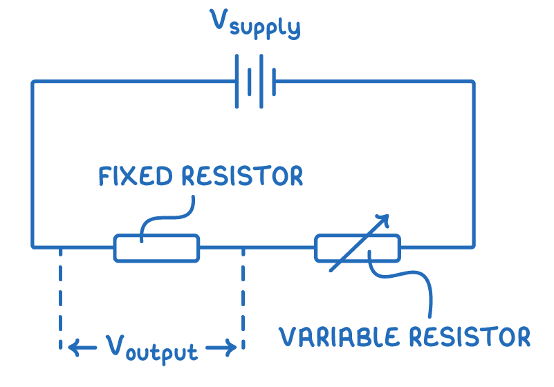 A battery labelled V supply in a loop with a fixed resistor and a variable resistor in series, dashed lines marking V output taken across the fixed resistor.