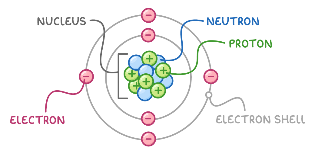 A cluster of green plus protons and blue neutrons inside two rings carrying two and four pink electrons, labelled nucleus, neutron, proton, electron, and electron shell.