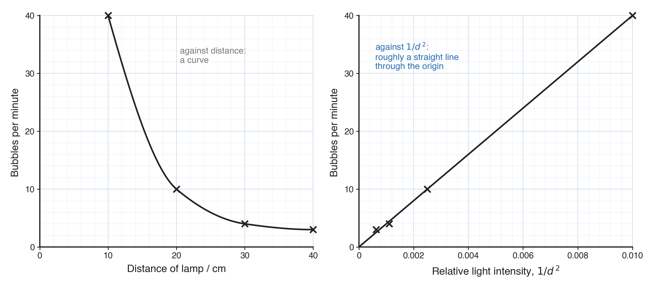Two graphs of bubbles per minute, the left against distance of lamp in cm falling steeply then levelling off, the right against relative light intensity 1/d² as a straight line through the origin.