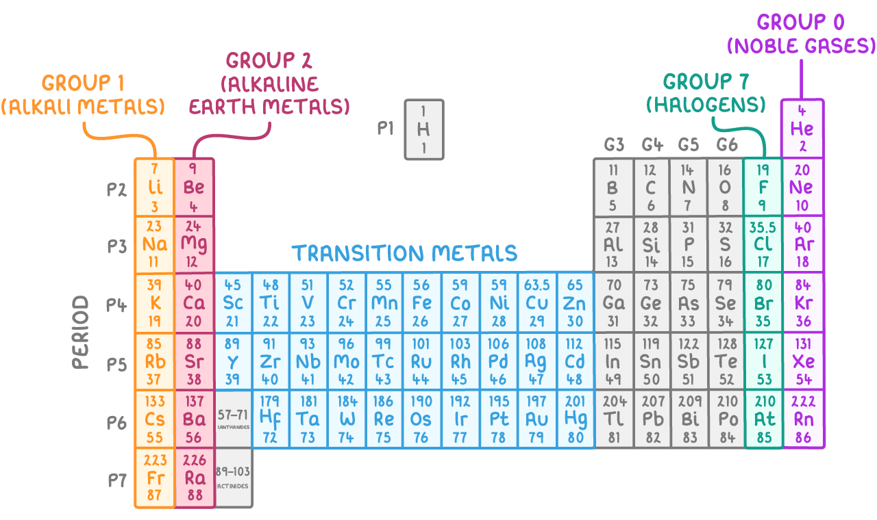 A periodic table with columns labelled Group 1 (alkali metals), Group 2 (alkaline earth metals), Group 7 (halogens), and Group 0 (noble gases), a block labelled transition metals, and rows labelled P1 to P7.