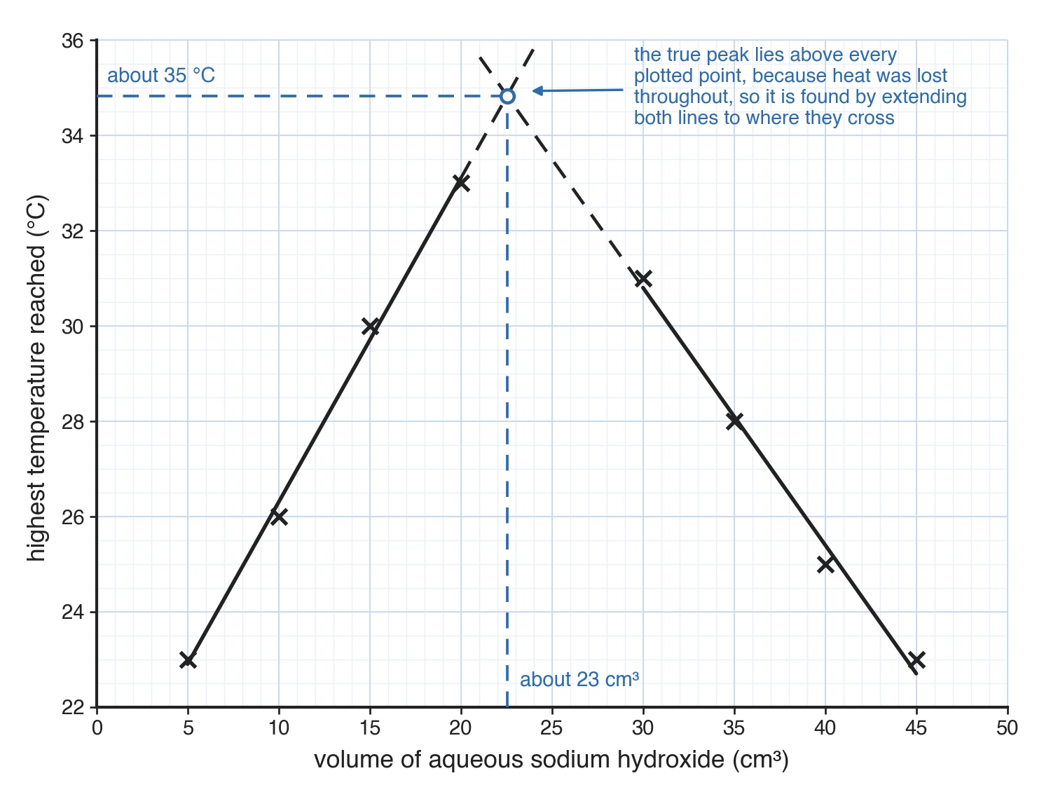 Highest temperature against volume of aqueous sodium hydroxide: ruled lines through the rising and falling points cross above the data at about 23 cm³ and 35 °C, with dashed construction lines to each axis.