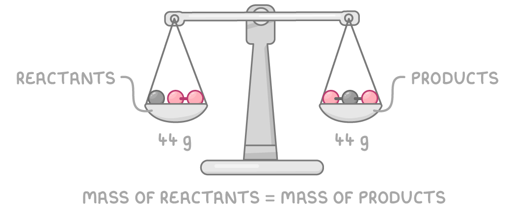 A level balance with pans labelled reactants, holding one grey atom and two joined pink atoms, and products, holding all three joined, both at 44 g, captioned mass of reactants = mass of products.
