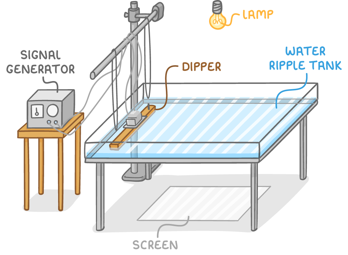 A water ripple tank with diagonal wave lines across its surface, a dipper on a clamp stand, a signal generator on a side table, a lamp above and a screen with matching stripes below.