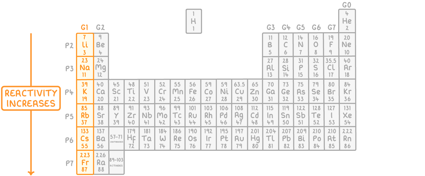 The periodic table in grey with the Group 1 column, from lithium to francium, highlighted orange under G1, and a downward arrow beside it labelled reactivity increases.