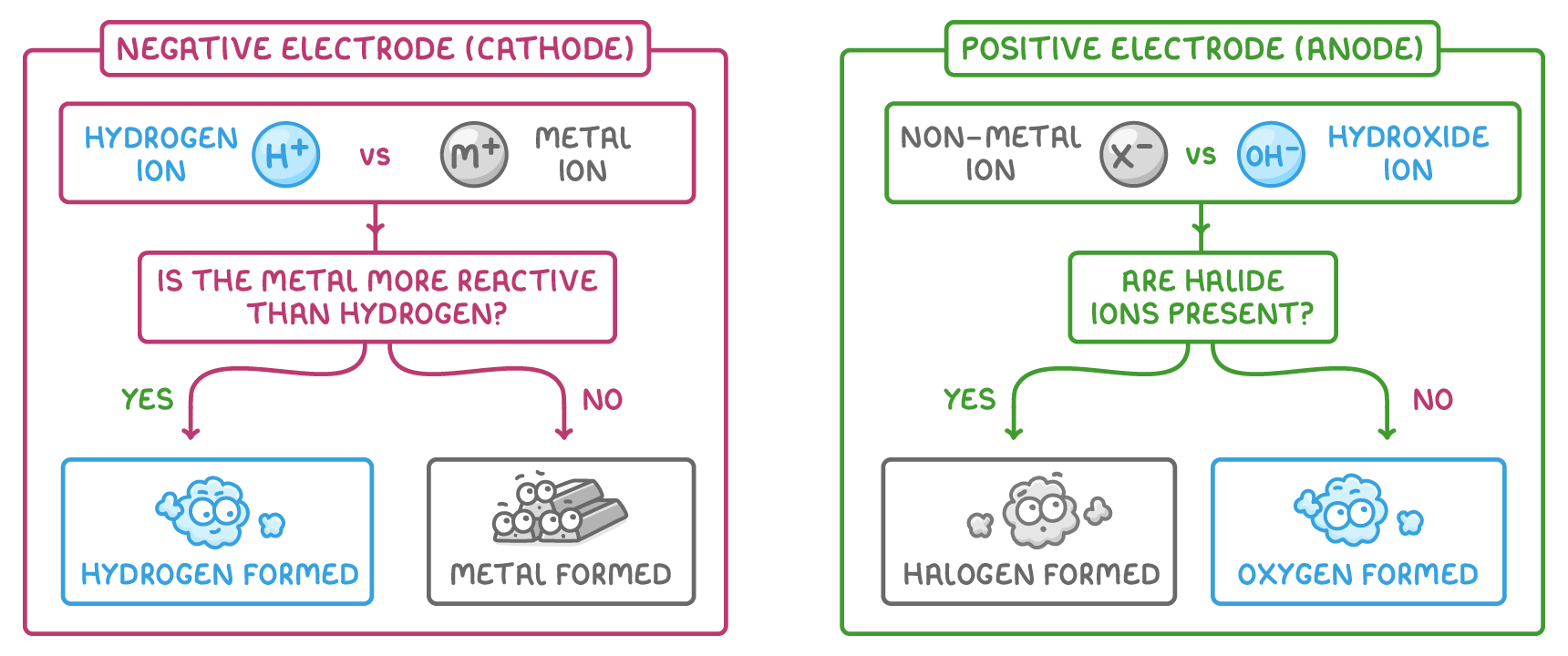 Two charts: negative electrode (cathode) asks is the metal more reactive than hydrogen, yes hydrogen formed, no metal formed; positive electrode (anode) asks are halide ions present, yes halogen formed, no oxygen formed.