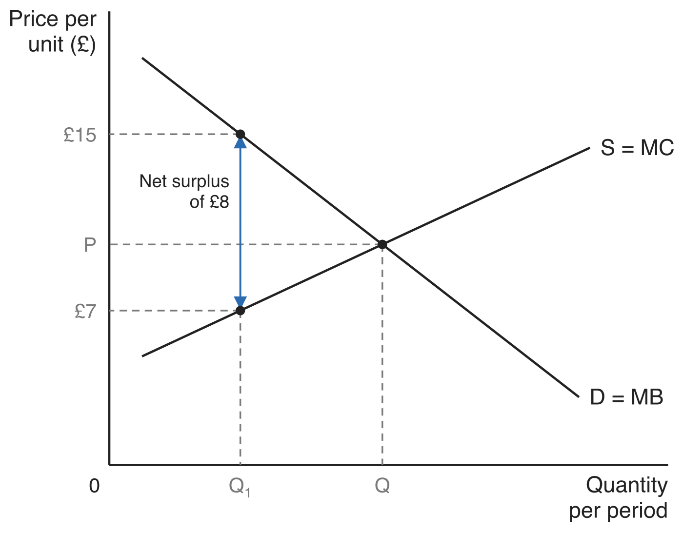 Downward-sloping demand curve labelled D = MB and upward-sloping supply curve labelled S = MC crossing at the optimal quantity Q, where the price per unit is P. At the smaller quantity Q1, dashed guides mark the value of that unit, £15 on the demand curve, and its cost, £7 on the supply curve, with a double-headed arrow between the two points labelled net surplus of £8.