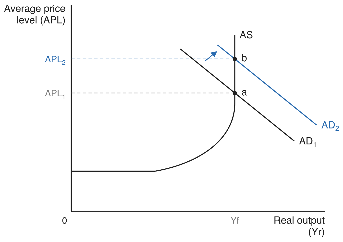 An inflationary gap on the Keynesian aggregate supply curve, with average price level (APL) on the vertical axis and real output (Yr) on the horizontal axis. The AS curve is horizontal at low output, curves upwards, then becomes vertical at the full employment output Yf. AD1 crosses the vertical section at point a and price level APL1; aggregate demand shifts right to AD2, with an arrow between them, moving the economy up the vertical section to point b at the higher price level APL2 while real output stays at Yf.