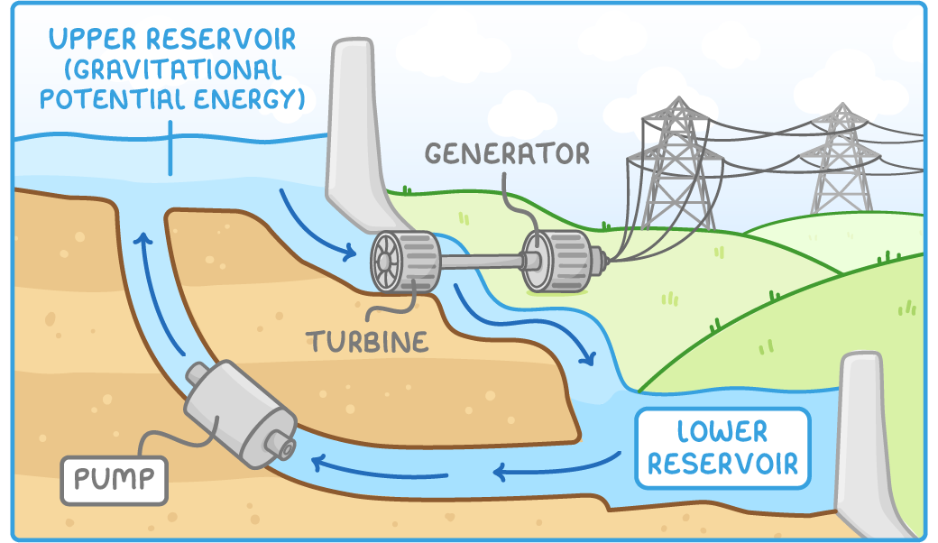 Water from an upper reservoir labelled gravitational potential energy falls through a labelled turbine and generator to a lower reservoir, with a labelled pump sending it back up and pylons carrying electricity away.