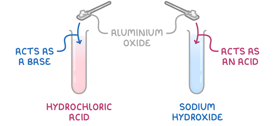 Spatulas tip aluminium oxide into two test tubes, with the arrow into hydrochloric acid labelled acts as a base and the arrow into sodium hydroxide labelled acts as an acid.