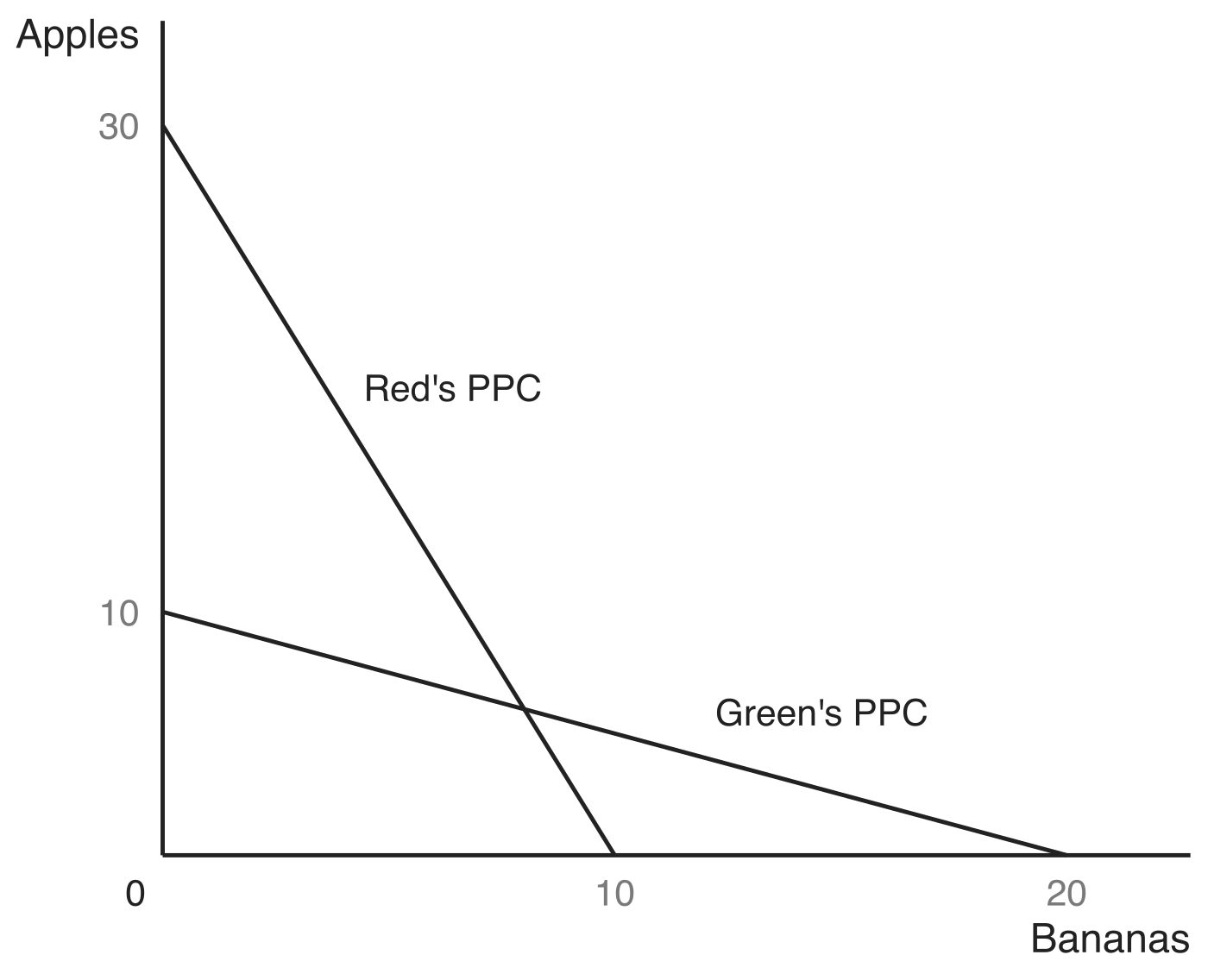 Two straight production possibility curves for countries Red and Green on shared axes, apples on the vertical axis and bananas on the horizontal axis. Red's PPC runs from 30 apples on the vertical axis to 10 bananas on the horizontal axis; Green's PPC runs from 10 apples to 20 bananas, so the two curves cross. Red reaches more apples and Green reaches more bananas, showing Red's absolute advantage in apples and Green's in bananas.
