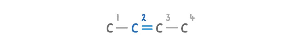 Four carbon atoms in a row numbered 1 to 4, joined by single lines except between carbons 2 and 3, where a double bond is drawn, with no hydrogen atoms shown.