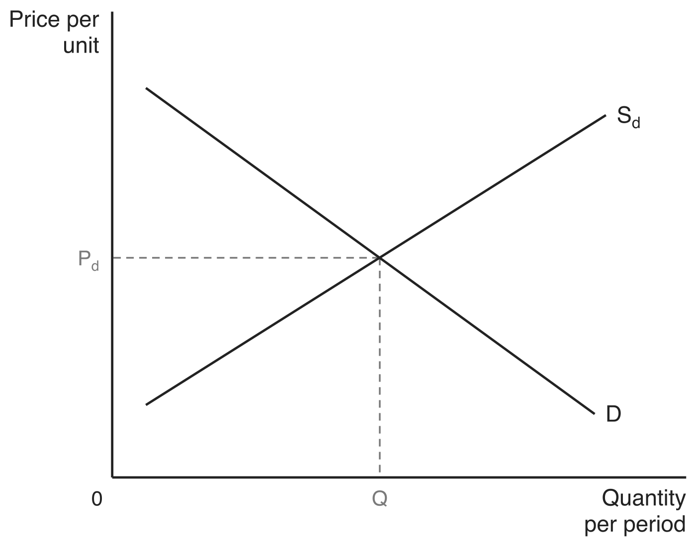 Market diagram for a closed economy: the domestic supply curve Sd slopes up and the domestic demand curve D slopes down, crossing at the autarky equilibrium, where dashed guides mark the price Pd on the price per unit axis and the quantity Q on the quantity per period axis.