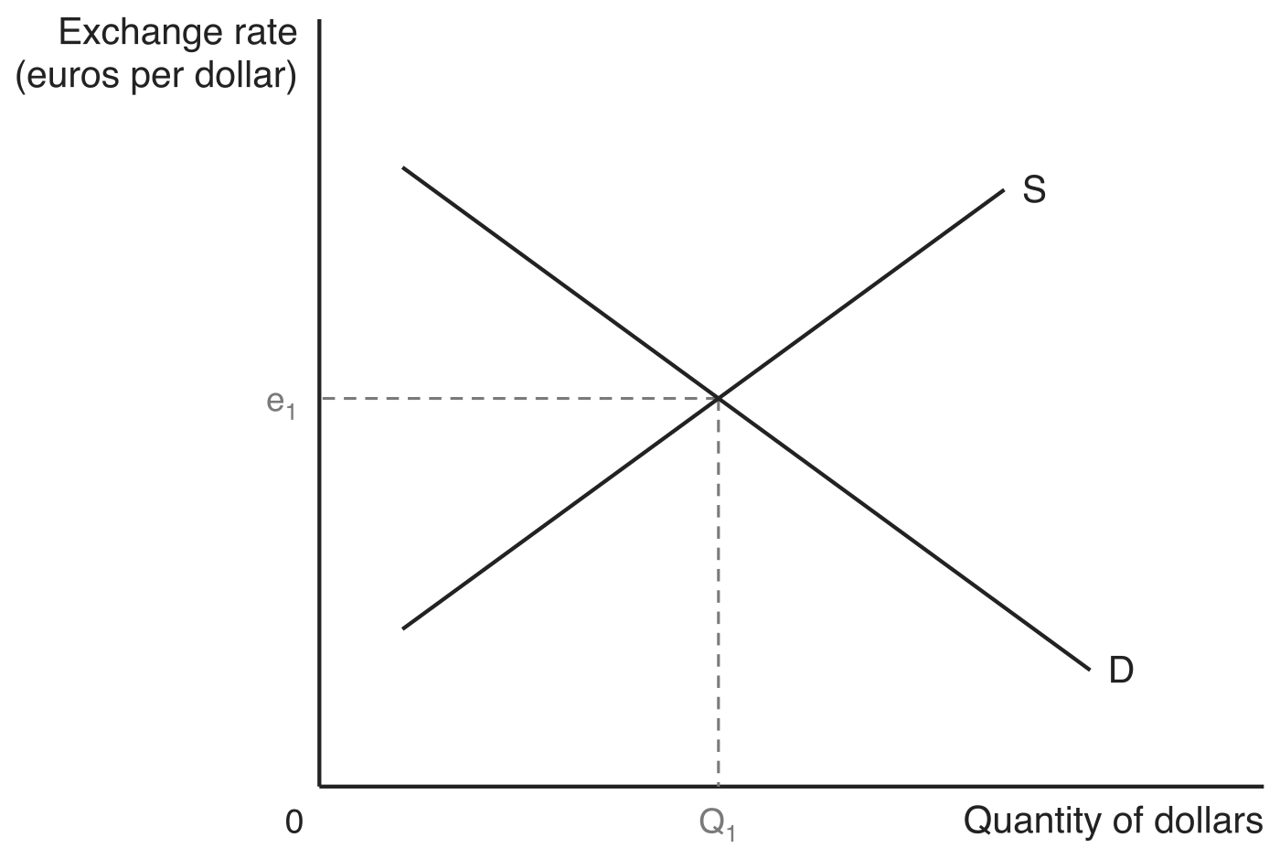 Foreign exchange market equilibrium, with the exchange rate in euros per dollar on the vertical axis and the quantity of dollars on the horizontal axis. The downward-sloping demand curve D crosses the upward-sloping supply curve S, and dashed guides mark the equilibrium exchange rate e1 and quantity Q1.