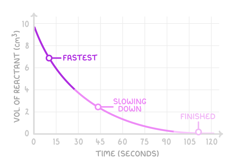 A curve of volume of reactant in cm³ against time in seconds, falling from about 10 to 0, with points labelled fastest near the start, slowing down, and finished where the line goes flat.