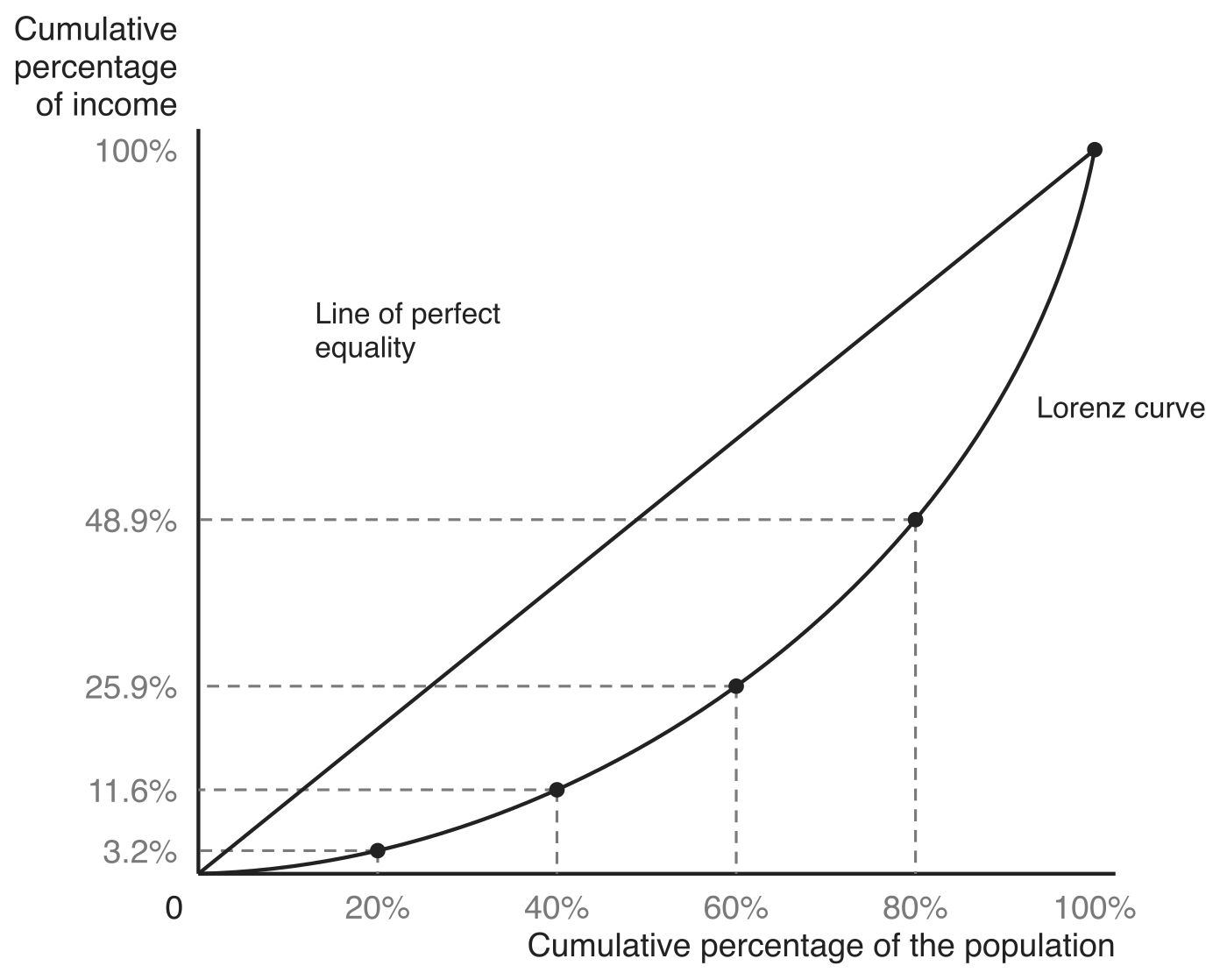 Lorenz curve plotted from income quintile data. Cumulative percentage of the population runs along the horizontal axis and cumulative percentage of income up the vertical axis. A straight line of perfect equality runs from the origin to (100%, 100%). Five plotted points on the Lorenz curve show the lowest 20% receiving 3.2% of income, the lowest 40% receiving 11.6%, the lowest 60% receiving 25.9%, the lowest 80% receiving 48.9%, and the whole population receiving 100%, with dashed guides from each point to both axes.