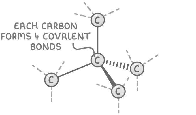 A central carbon atom joined to four carbon atoms, one above and three spread below, each with dashed bonds leading off to more atoms, labelled each carbon forms 4 covalent bonds.