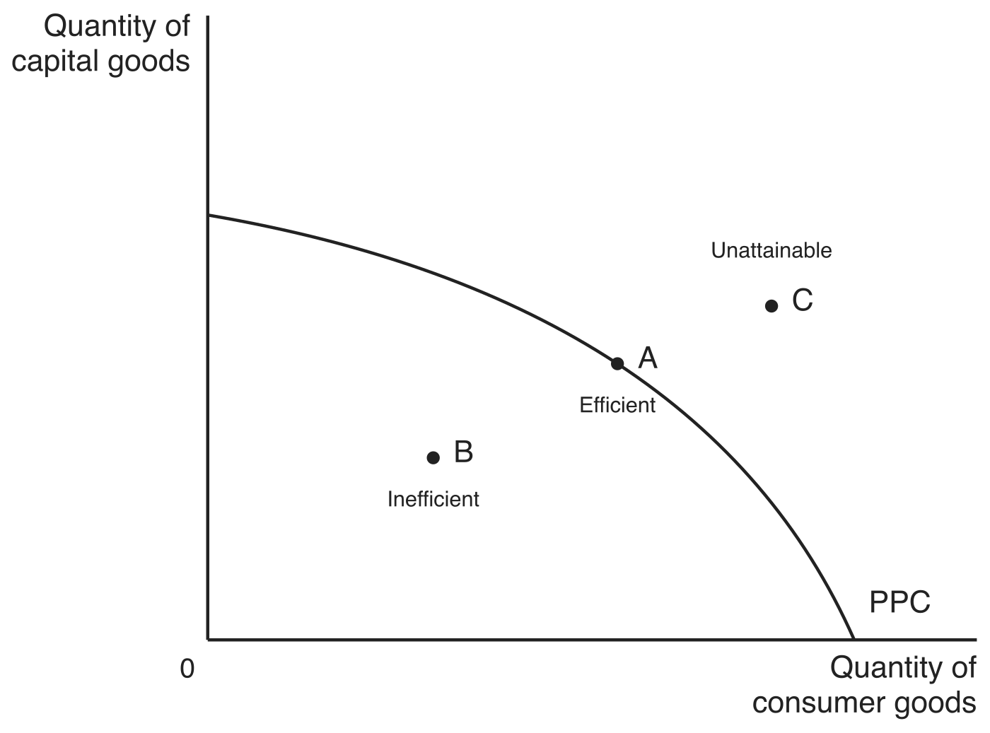 Production possibilities curve bowed outward from the quantity of capital goods axis to the quantity of consumer goods axis. Point A sits on the curve and is labelled Efficient, point B sits inside it and is labelled Inefficient, and point C sits outside it and is labelled Unattainable.