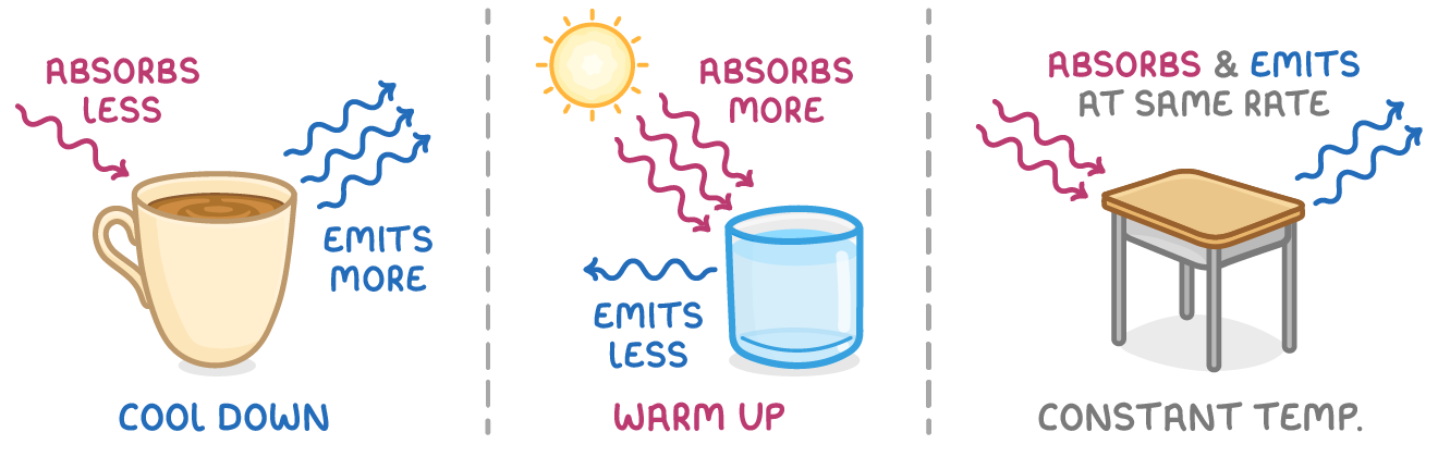 Three panels with wavy arrows in and out: a mug labelled absorbs less, emits more, cool down; a sunlit glass of water labelled absorbs more, emits less, warm up; a table labelled constant temp.