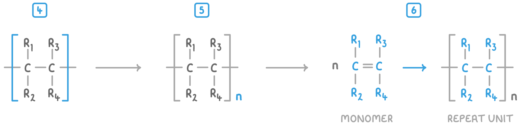 Three numbered steps: 4, square brackets put round the two carbon atoms with R1 to R4; 5, a small n added at the bottom right; 6, the whole equation, labelled monomer and repeat unit.