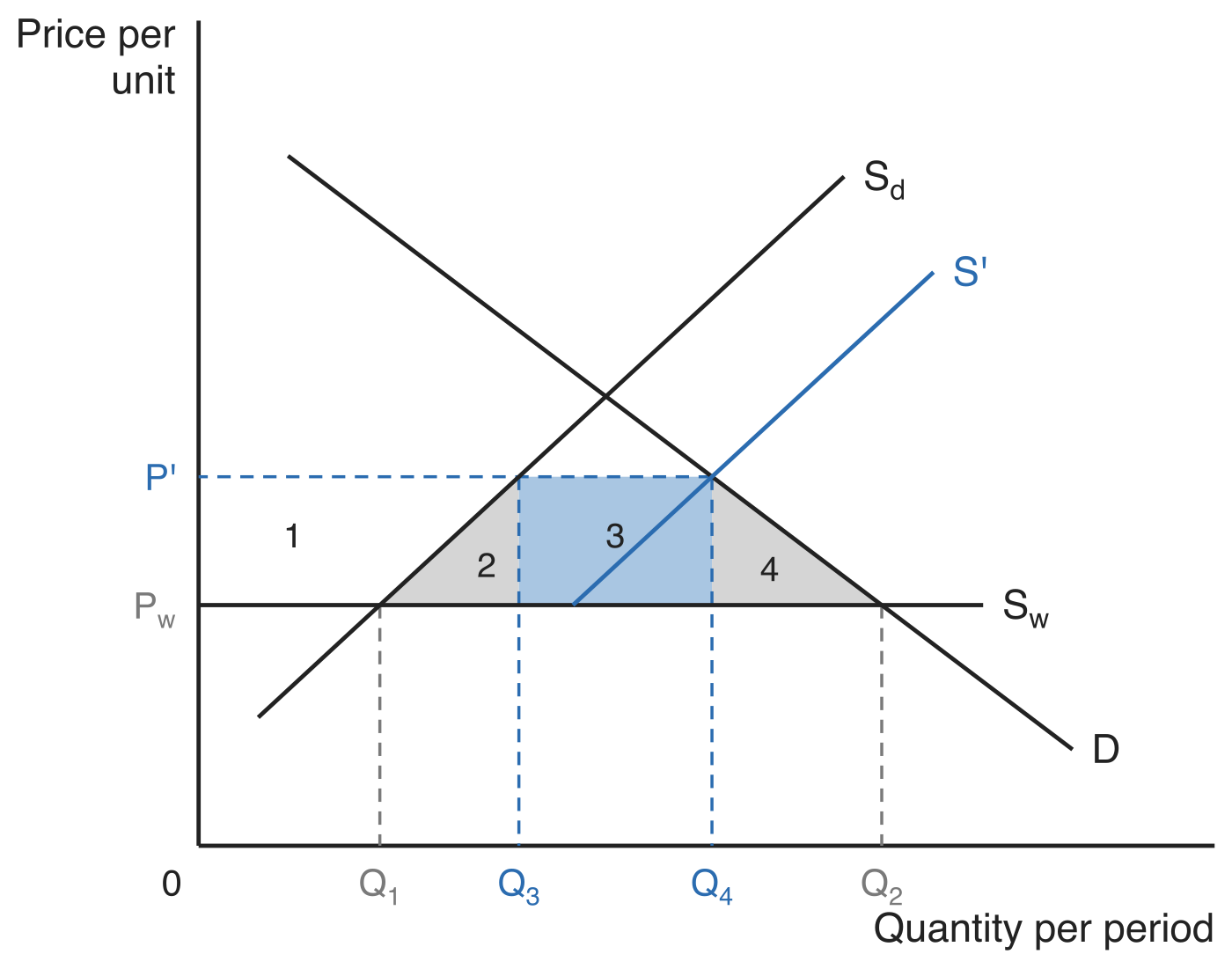 Welfare effects of a quota. The strip between the world price P_w and the quota price P' is divided out to domestic demand D into area 1 to the left of domestic supply S_d, area 2 between Q_1 and Q_3, the shaded quota-rent rectangle area 3 between Q_3 and Q_4, and area 4 between Q_4 and Q_2, with the restricted supply line S' running from the world supply line S_w up to the new equilibrium.