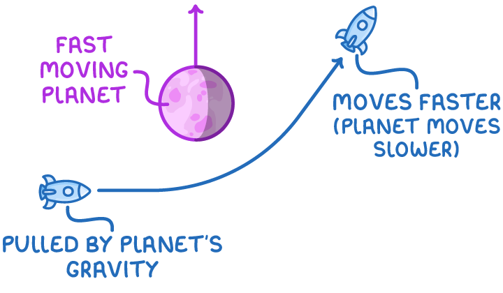 A rocket at bottom left, labelled pulled by planet's gravity, curves up past a planet marked fast moving planet to a second rocket labelled moves faster, planet moves slower.