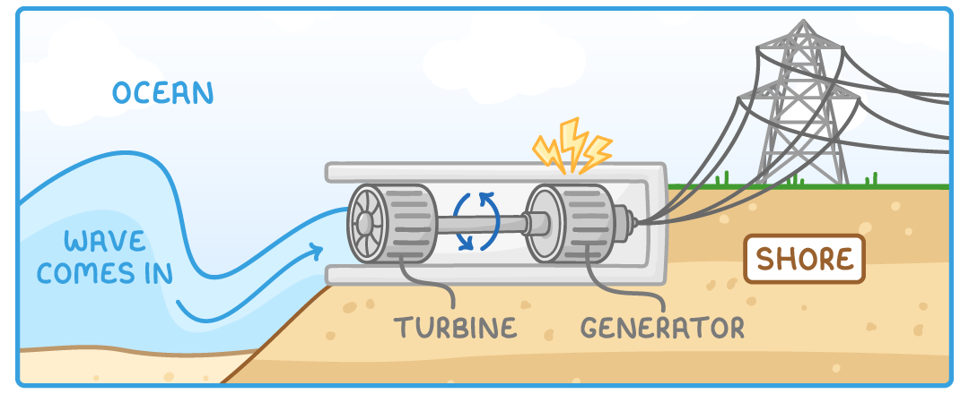 A wave coming in at the shore drives a labelled turbine and generator on one shaft, with a pylon carrying electricity inland.