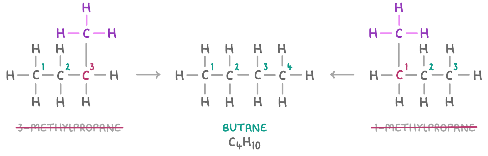 Three structures, with arrows pointing inwards from two branched drawings labelled 3-methylpropane and 1-methylpropane and both struck through, to a straight four-carbon chain in the middle labelled butane C4H10.