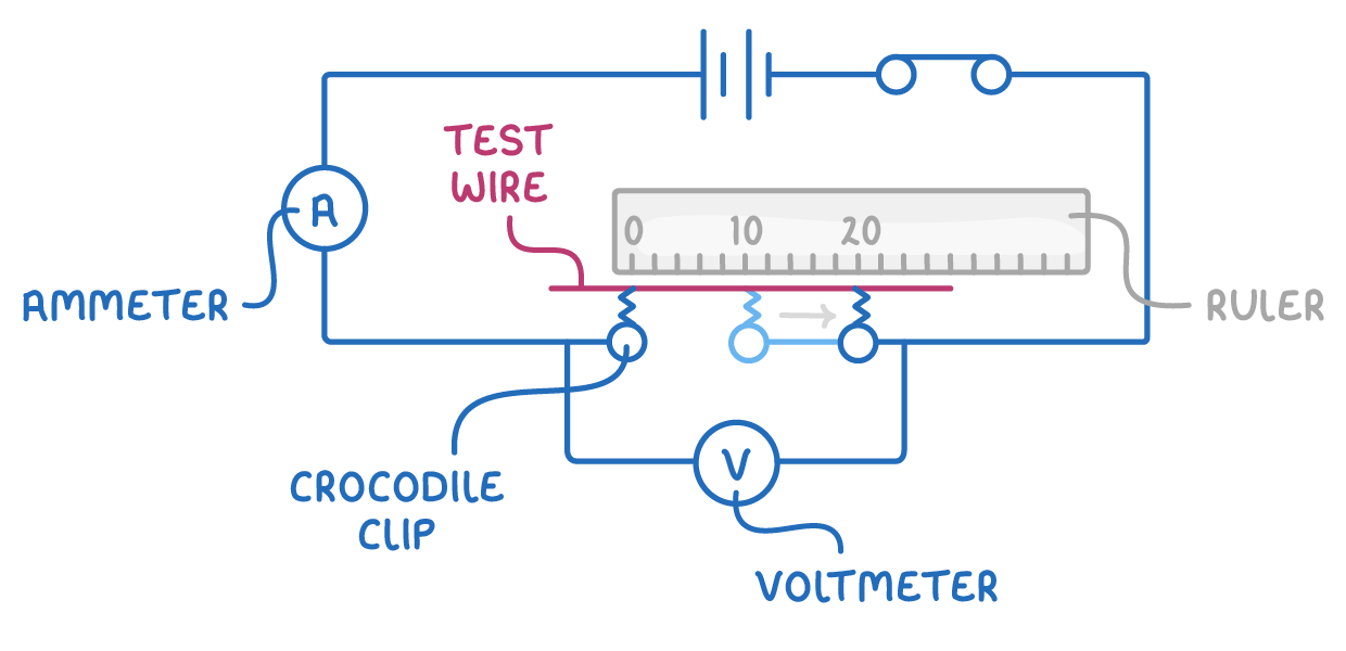 A test wire taped along a ruler marked 0, 10 and 20, with a crocodile clip at the 0 mark and a second clip further along that slides, wired in series with a cell, an open switch and an ammeter, and a voltmeter connected across the two clips.