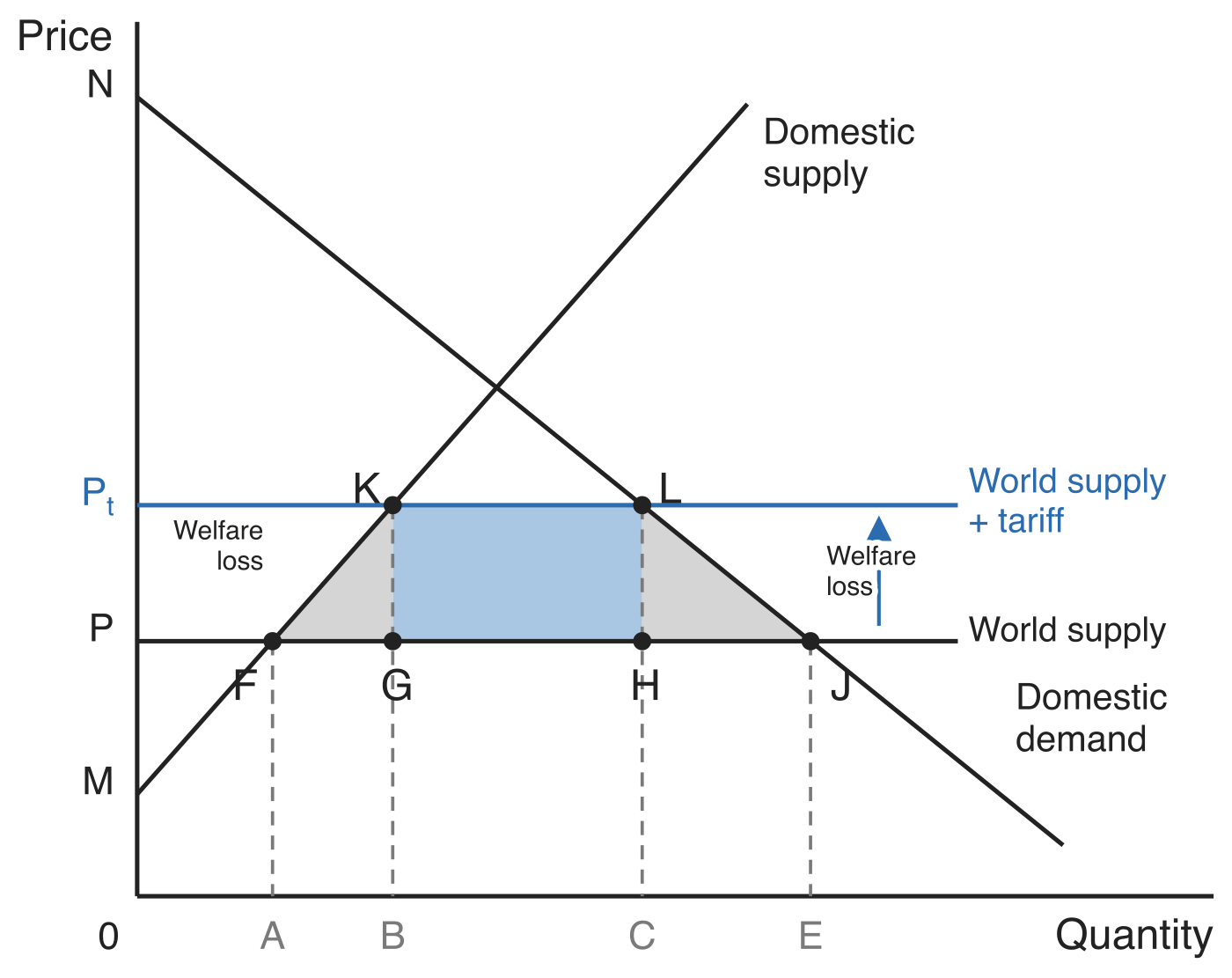 Tariff diagram: domestic supply and demand with a horizontal World supply line at price P and a higher World supply + tariff line at P_t. The tariff raises domestic output from A to B and cuts consumption from E to C; government tariff revenue is the rectangle KLHG and the net welfare loss is the triangles FGK and HJL.