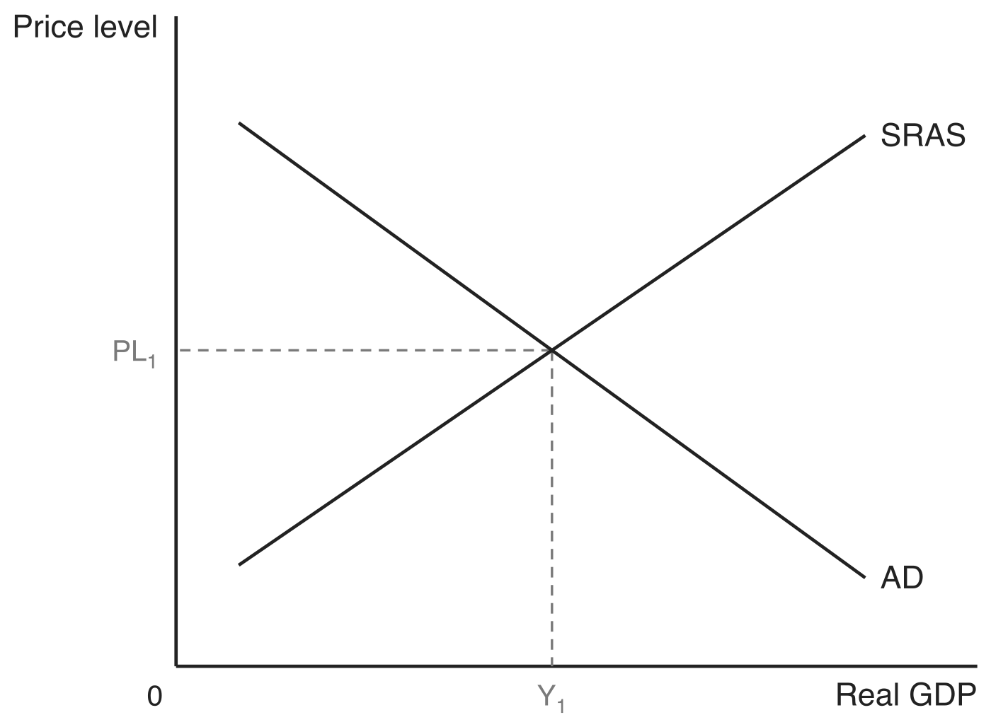 Short-run equilibrium in the AD-AS model, with the price level on the vertical axis and real GDP on the horizontal axis. The downward-sloping AD curve crosses the upward-sloping SRAS curve, and dashed guides from the intersection mark the equilibrium price level PL1 and equilibrium output Y1.