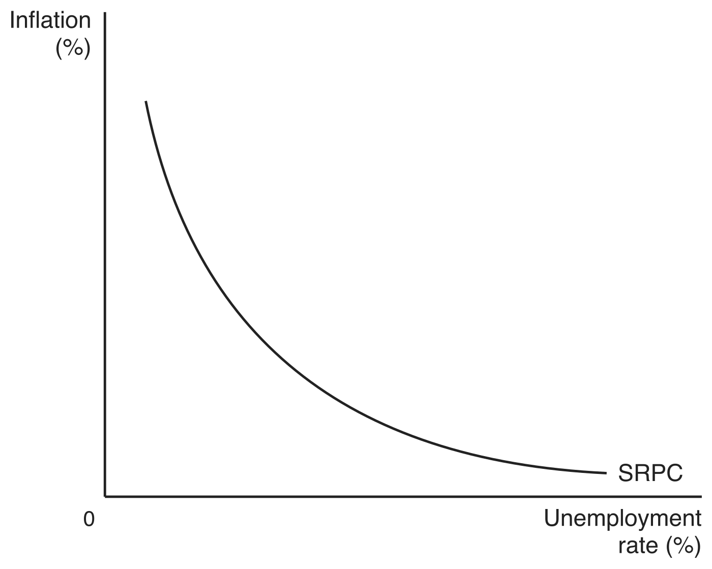 Short-run Phillips curve: a convex downward-sloping curve labelled SRPC, with inflation (%) on the vertical axis and unemployment rate (%) on the horizontal axis