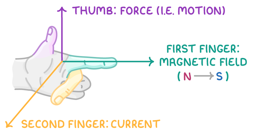A left hand with thumb, first finger, and second finger at right angles, each along an arrow labelled thumb: force (i.e. motion), first finger: magnetic field (N to S), and second finger: current.