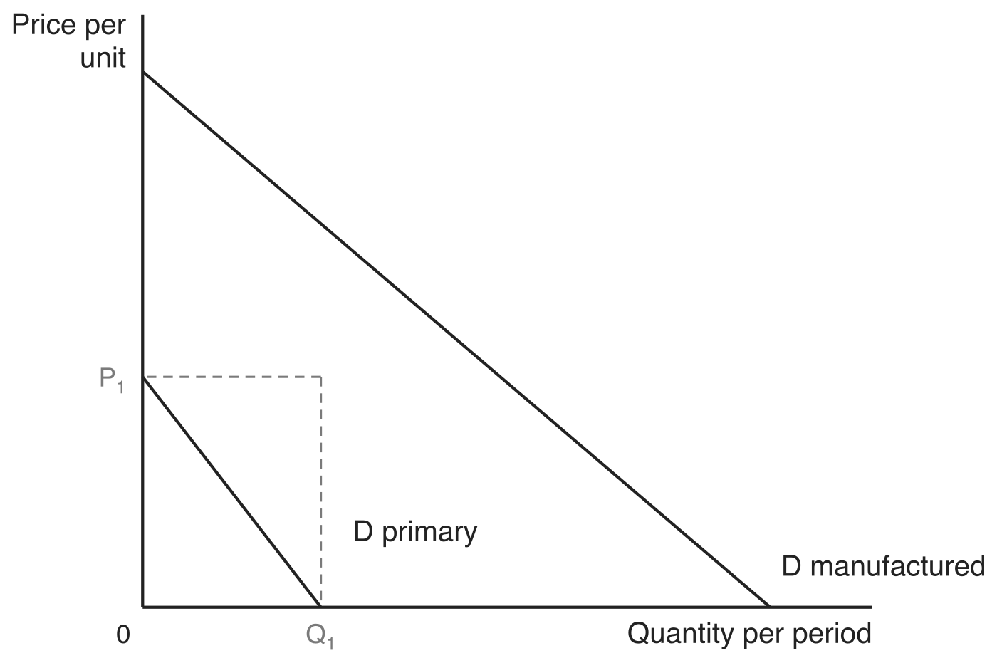 Two demand curves drawn on the same axes of price per unit against quantity per period. D primary is a steep line running from the price P1 on the vertical axis down to the quantity Q1 on the horizontal axis, with dashed guides marking off the box to P1 and Q1. D manufactured is a much flatter line running from a high price intercept across to a far larger quantity, so over the same range of prices the quantity demanded of manufactured goods changes by much more than the quantity demanded of primary commodities.