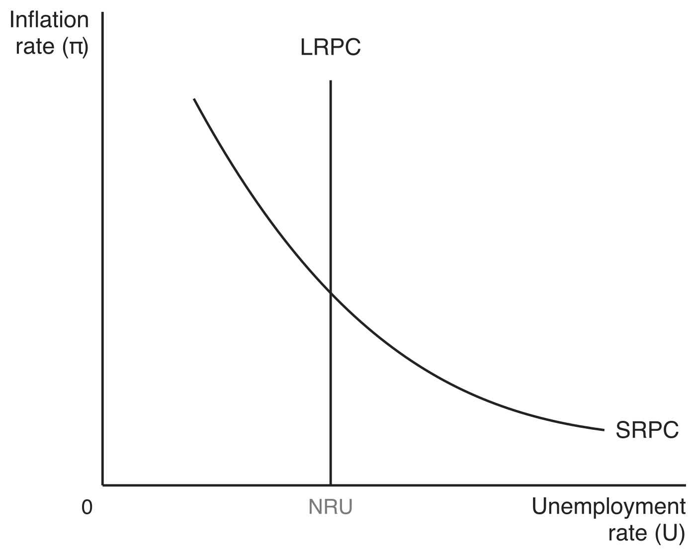 The short-run and long-run Phillips curves together, with the inflation rate (π) on the vertical axis and the unemployment rate (U) on the horizontal axis. A downward-sloping curve labelled SRPC crosses a vertical line labelled LRPC, and the vertical line meets the horizontal axis at a tick labelled NRU.