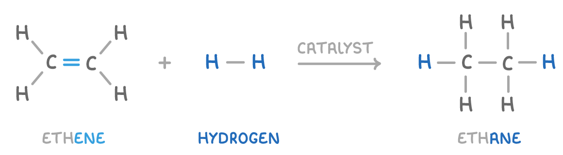 Ethene plus a hydrogen molecule drawn as H-H, over an arrow marked catalyst, giving ethane with three hydrogen atoms on each carbon; labelled ethene, hydrogen and ethane.