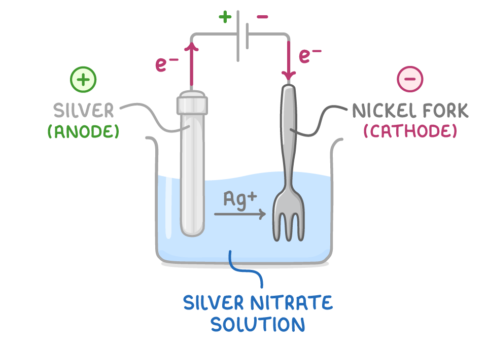 A beaker of silver nitrate solution with a silver (anode) rod on the positive terminal, a nickel fork (cathode) on the negative terminal, and an Ag+ arrow running from the silver to the fork.