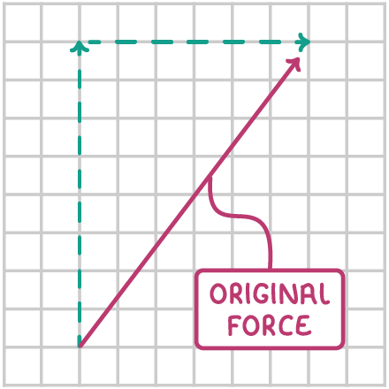 On a grid, a pink arrow slopes up to the right labelled original force, with green dashed arrows running up the left side and along the top to meet its tip.