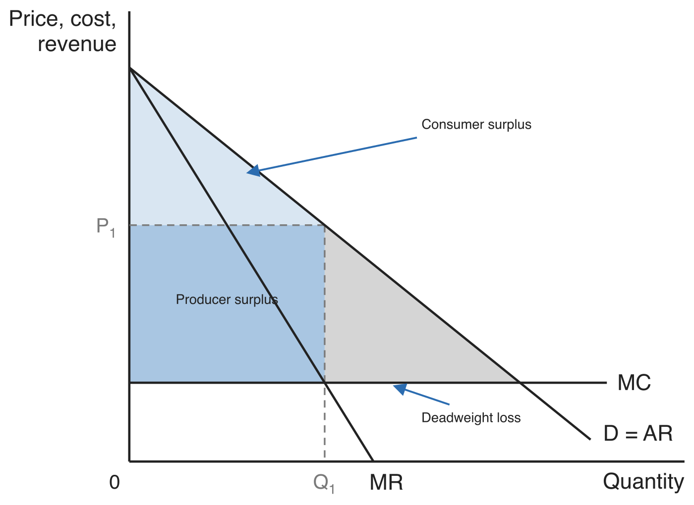 A single-price monopoly with a straight-line demand curve, MR below it and a horizontal MC. Output is Q1 at price P1, with shaded areas labelled Consumer surplus, Producer surplus and Deadweight loss.